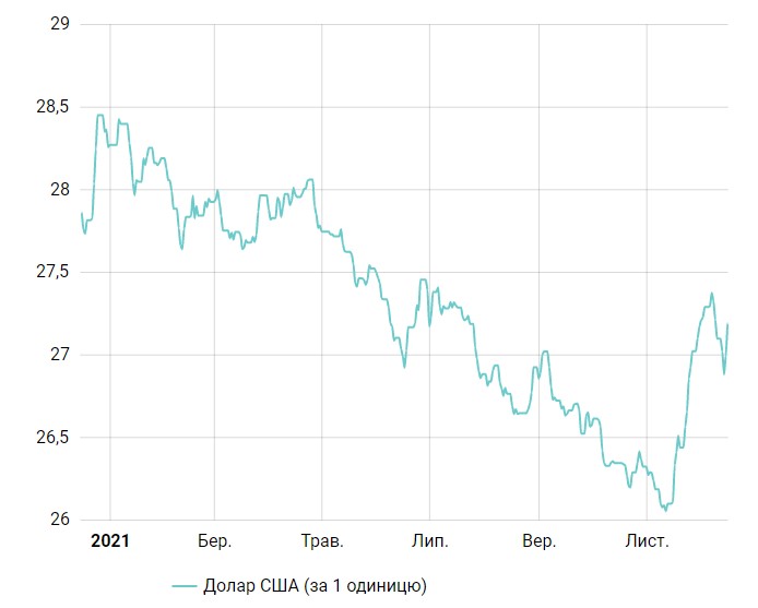 Доллар снова выше 27 гривен. НБУ поднял курс сразу на 20 копеек